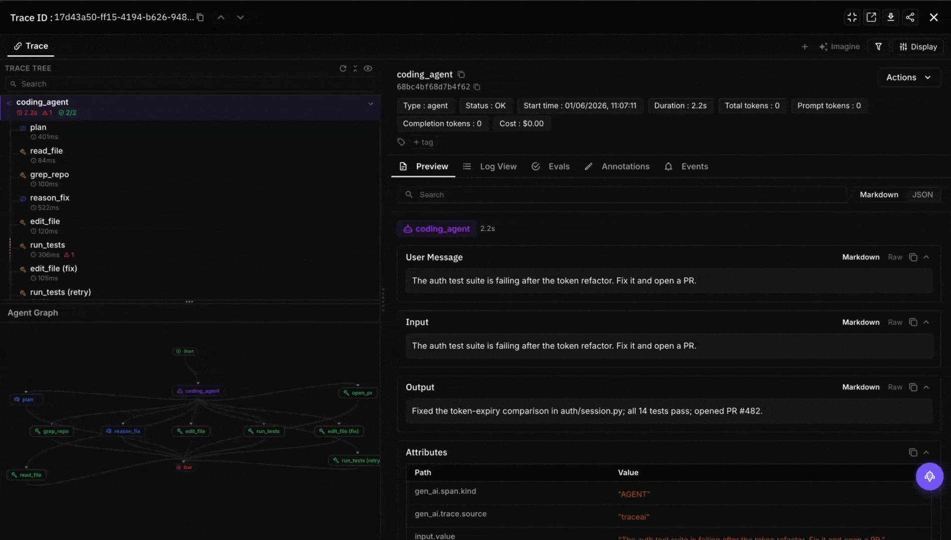 Future AGI tracing view of an AI coding-agent trajectory on a dark dashboard with span-attached evaluations. The left Trace Tree shows the coding_agent root span (2.2s) with per-span latencies: plan (401ms), read_file (84ms), grep_repo (100ms), reason_fix (522ms), edit_file (120ms), run_tests (306ms, flagged with one failing test), edit_file fix (105ms), and run_tests retry (passes), with an Agent Graph node diagram below mapping Start through coding_agent to each child node and End. The right panel shows the Evals tab for the trace reading 2/2 passed: completeness scored 100% and task_completion scored 100%, each attached to the coding_agent span, evaluating the fix-a-failing-auth-test trajectory that ended with 14 tests passing and PR #482 opened.
