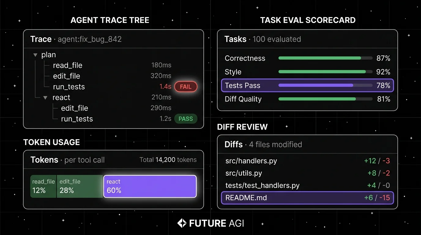 Editorial four-panel dark dashboard mosaic for AI coding agent observability. Top-left: Agent trace tree with plan node at root, 6 child tool calls (read_file, edit_file, run_tests, react, edit_file, run_tests) and a focal halo on the failed run_tests retry. Top-right: Eval scorecard with 4 task dimensions (Correctness, Style, Tests Pass, Diff Quality) and pass-rate percentages, with one red FAIL row. Bottom-left: Token usage panel with breakdown by tool call (read 12%, edit 28%, react 60%) and a focal halo on the react step. Bottom-right: Diff review panel showing 4 files with line counts (+12/-3, +8/-2, +4/-0, +6/-15) and a focal violet bar on the largest diff.