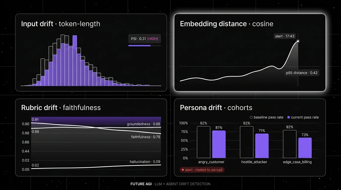 Future AGI four-panel dark product showcase mapped to drift detection. Top-left: Input distribution drift dashboard with token-length and language-mix histograms over time. Top-right: Embedding-distance drift line chart with a clear inflection. Bottom-left: Rubric drift on LLM-as-judge faithfulness with weekly cadence and threshold alert. Bottom-right: Auto-rollback routing on the gateway after drift crossed threshold.