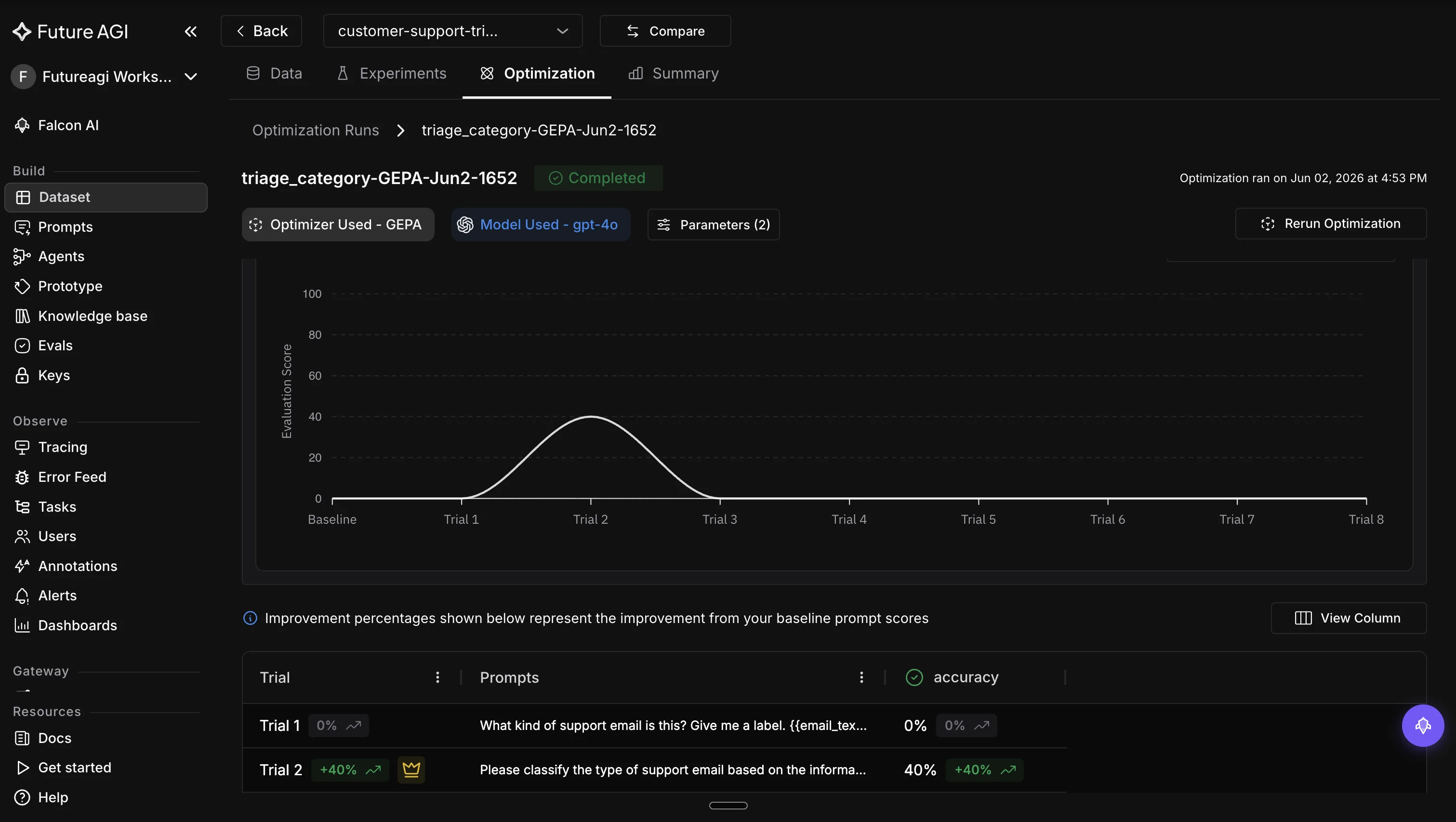 Future AGI Optimization run view showing a completed GEPA optimizer run with evaluation score chart across trials and accuracy improvement per iteration on a dark background