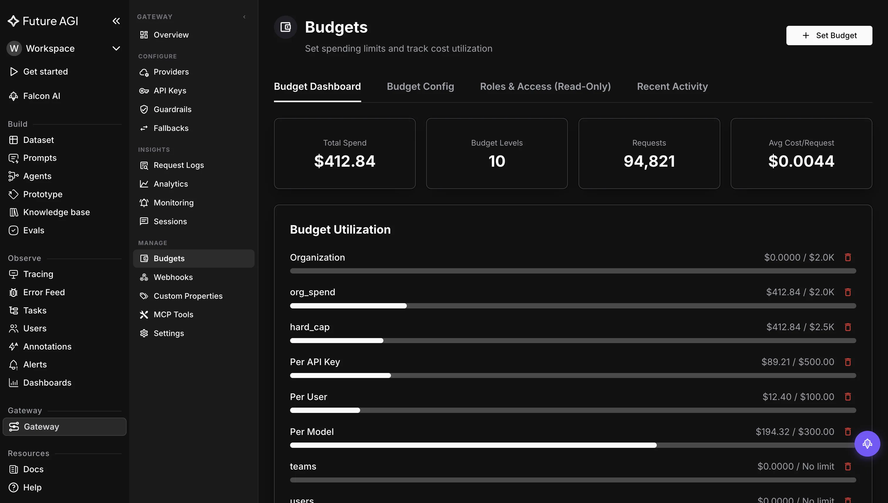 Future AGI Agent Command Center budgets dashboard showing total spend, budget levels, requests and average cost per request, with a budget utilization list broken down by organization, org_spend, hard_cap, per API key, per user, per model and teams