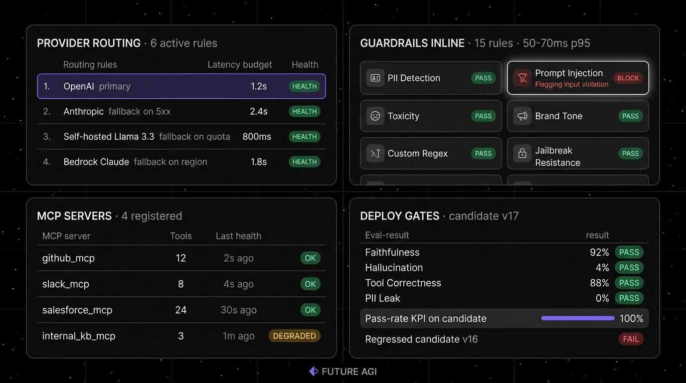 Future AGI four-panel dark product showcase that maps to the AI gateway surface. Top-left: Provider routing dashboard with fallback rules listing OpenAI primary, Anthropic on 5xx, self-hosted Llama on quota errors, with a focal halo on the active route. Top-right: Guardrails panel with 18+ guardrail types listed including PII detection, prompt injection, toxicity, and brand-tone checks, with a focal flagged input violation in red. Bottom-left: MCP server registration table with three registered MCP servers, last health check timestamps, and a focal halo on a healthy server. Bottom-right: Eval-attached gate panel with deploy candidate scoring against a fixed threshold, pass-rate KPI, and a focal red FAIL on a regressed candidate.
