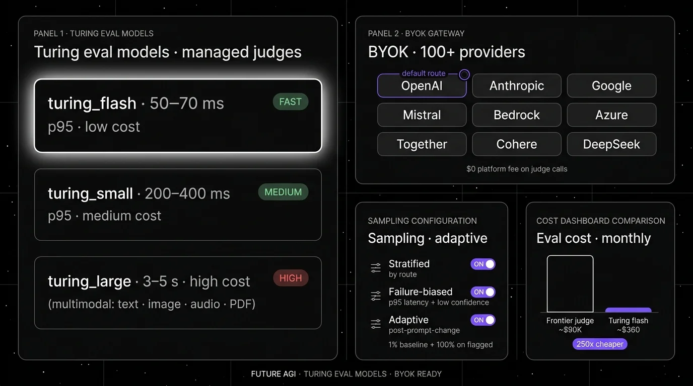 Future AGI four-panel dark product showcase mapped to cost-efficient eval. Top-left: Turing eval models card with three model rows (turing_flash, turing_small, turing_large) showing latency and credit cost. Top-right: BYOK gateway with multi-provider routing and $0 platform fee on judge calls. Bottom-left: Sampling configuration with stratified, failure-biased, and adaptive options. Bottom-right: Cost dashboard comparing frontier judge versus Turing flash on a 100K daily trace workload.