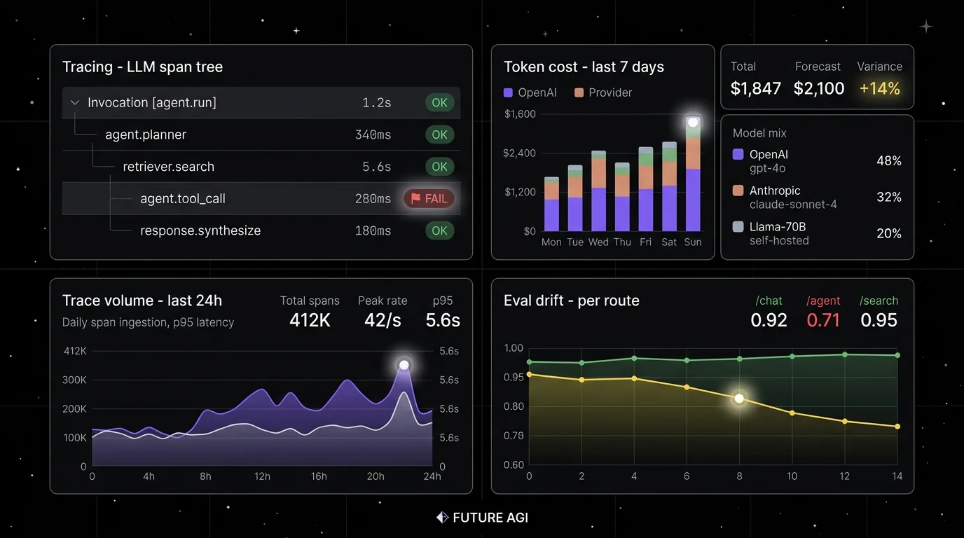 Future AGI four-panel dark product showcase that maps to Grafana-alternative LLM dashboards. Top-left: LLM dashboard tile mosaic with span tree visualization and a focal halo on a flagged span. Top-right: Cost panel with daily token spend per provider, model mix breakdown, and a focal cost spike highlighted. Bottom-left: Trace volume panel with daily span ingestion trend, p95 latency overlay, and a focal halo on a recent peak. Bottom-right: Eval drift chart with per-route eval pass rate over time, declining trend in red, and a focal halo on a recent drop.