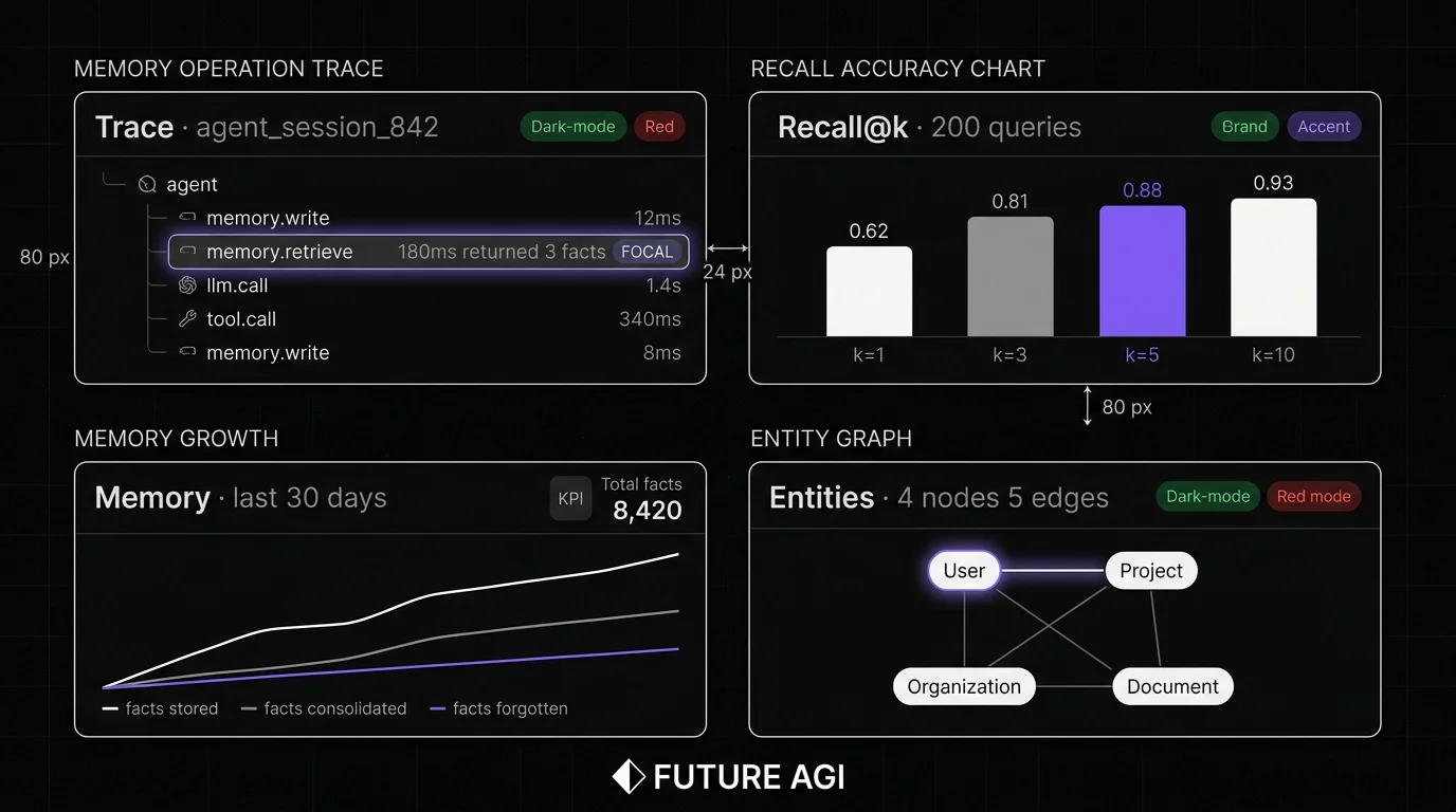Editorial four-panel dark dashboard mosaic for agent memory observability. Top-left: Memory operation trace with 5 memory.write and memory.retrieve spans, with a focal halo on a memory.retrieve that returned 3 facts. Top-right: Memory recall accuracy chart with 4 dataset rows showing recall@k for k=1, 3, 5, 10 with bars. Bottom-left: Memory size growth over time chart showing facts stored, facts consolidated, facts forgotten with three lines. Bottom-right: Entity graph snippet with 4 entities (User, Project, Organization, Document) connected by relationship edges, with a focal halo on a User-Project edge.