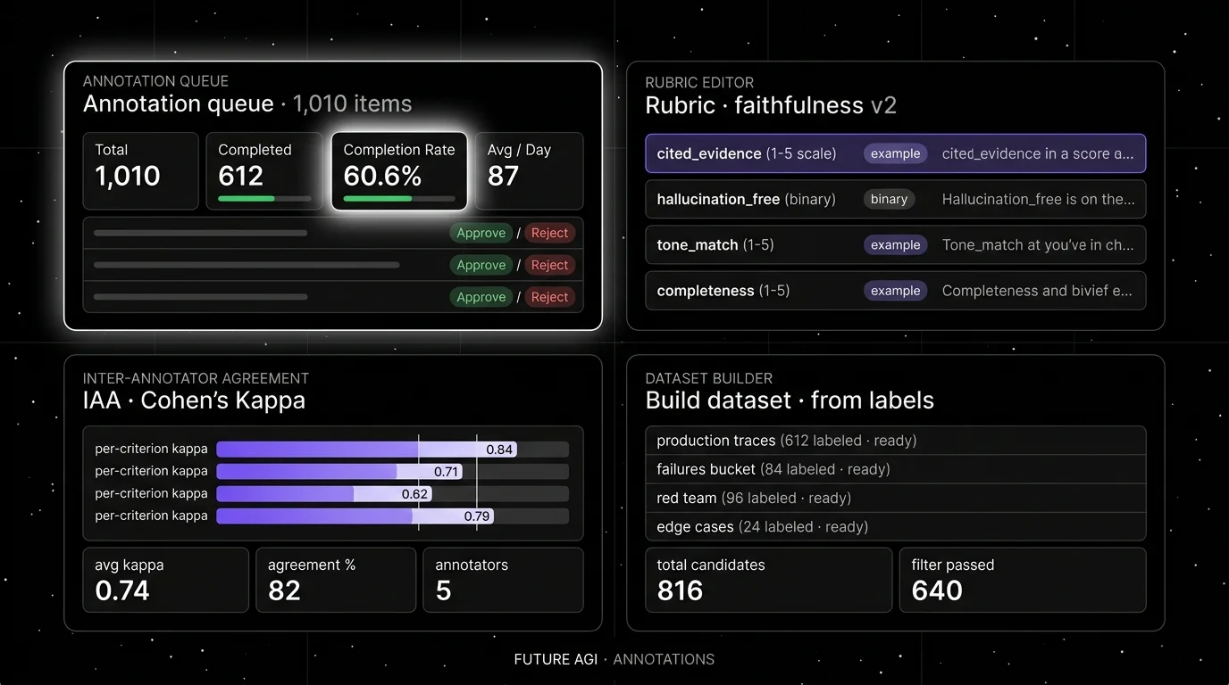 Future AGI four-panel dark product showcase. Top-left: Annotation queue (focal panel with halo) showing 1,010 items with KPI tiles for Total 1,010, Completed 612, Completion Rate 60.6% glow, Avg/Day 87, plus 3 sample annotation rows with approve/reject pills. Top-right: Rubric editor for faithfulness v2 showing 4 criteria rows (cited evidence 1-5, hallucination free binary, tone match 1-5, completeness 1-5). Bottom-left: Inter-annotator agreement panel showing per-criterion Kappa values (0.84, 0.71, 0.62, 0.79) with KPI tiles for avg kappa 0.74, agreement 82%, annotators 5. Bottom-right: Dataset builder showing 4 source rows with labeled trace counts and KPI for total candidates 816, filter passed 640.