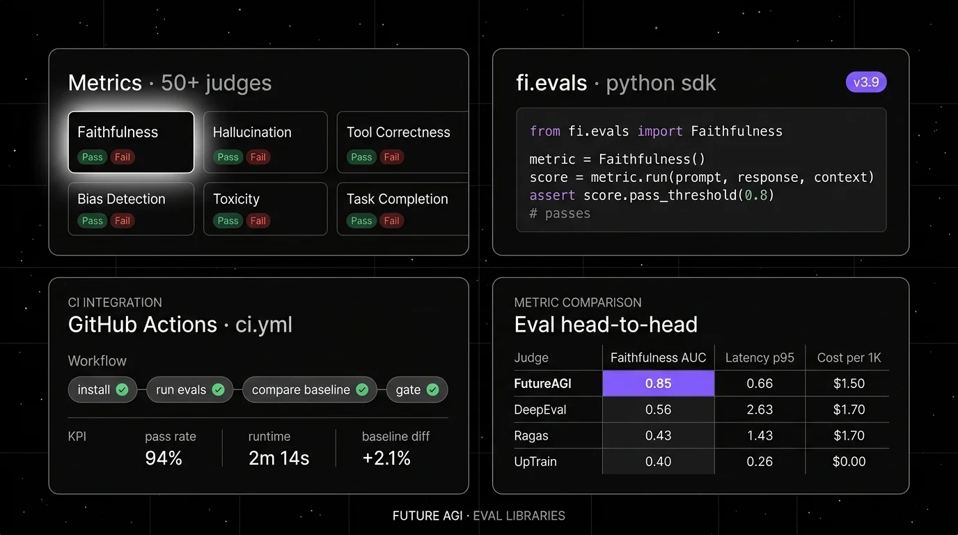 Future AGI four-panel dark product showcase. Top-left: Metric library (focal panel with halo) showing 6 metric cards including Faithfulness, Hallucination, Tool Correctness, Bias Detection, Toxicity, Task Completion with Pass/Fail badges. Top-right: Python SDK code snippet showing fi.evals import with Faithfulness metric usage and assertion. Bottom-left: GitHub Actions workflow with 4 steps install, run evals, compare baseline, gate, and KPI tiles for pass rate, runtime, baseline diff. Bottom-right: Eval head-to-head 4x4 table comparing FutureAGI, DeepEval, Ragas, UpTrain across Faithfulness AUC, latency, cost.