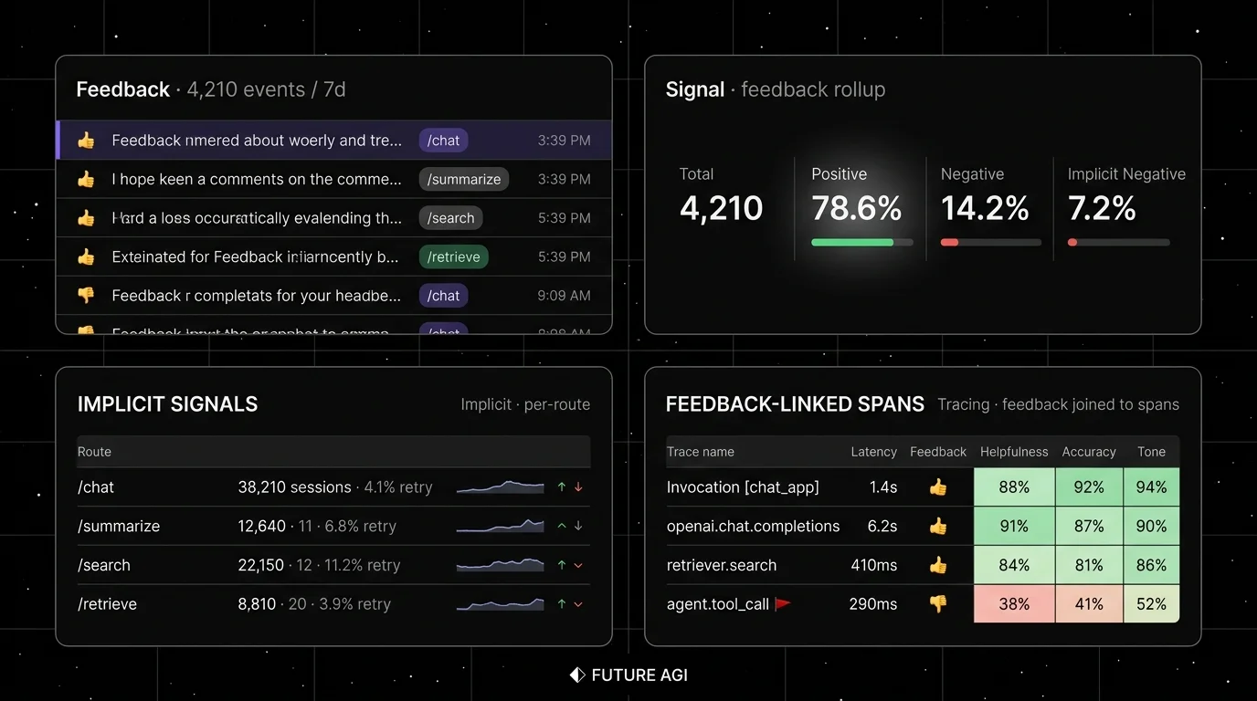 Future AGI four-panel dark product showcase mapped to LLM feedback surfaces. Top-left: Feedback inbox with 4,210 events across seven days, six rows showing thumbs and route tags (chat, summarize, search, retrieve, chat, chat). Top-right: Sentiment KPIs with Total 4,210, Positive 78.6%, Negative 14.2%, Implicit Negative 7.2%, focal halo on the 78.6 percent KPI. Bottom-left: Implicit signals per route (chat 4.1% retry, summarize 6.8% retry, search 11.2% retry, retrieve 3.9% retry) with sparklines and week-over-week arrows. Bottom-right: Tracing with feedback-joined spans, four span rows showing latency, thumbs feedback, and three rubric heatmap columns (Helpfulness, Accuracy, Tone) with a failed agent.tool_call row flagged red.