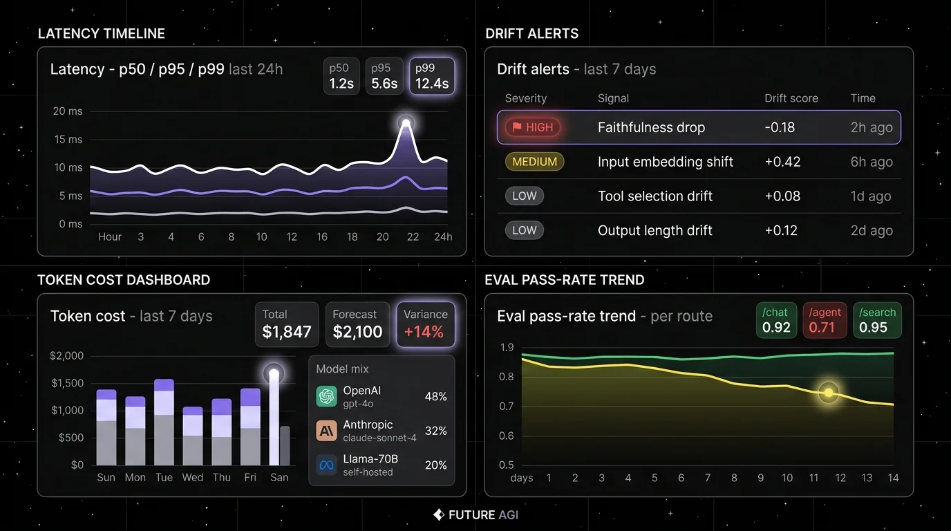 Future AGI four-panel dark product showcase that maps to LLM monitoring surfaces. Top-left: Latency timeline with p50, p95, p99 lines per route over the last 24 hours, with a focal halo on a p99 spike. Top-right: Drift alerts panel showing input distribution shift, output embedding shift, and a focal halo on a flagged Faithfulness drop. Bottom-left: Token cost dashboard with daily spend per provider, model mix breakdown, and a focal cost spike highlighted. Bottom-right: Eval pass-rate trend chart with daily pass rate per route, declining trend in red, and a focal halo on a recent drop.