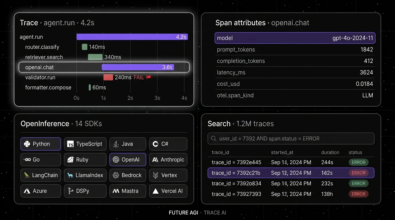 Future AGI four-panel dark product showcase. Top-left: Span tree waterfall (focal panel with halo) showing 6 rows for agent.run, router.classify, retriever.search, openai.chat, validator.run FAIL, formatter.compose with start offsets and duration bars. Top-right: Span attributes key-value list with model, prompt_tokens, completion_tokens, latency_ms, cost_usd, otel.span_kind. Bottom-left: OpenInference SDK coverage grid with 16 chip cards across languages and frameworks. Bottom-right: Trace search bar with filter expression and 4 result rows showing trace_id, started_at, duration, status.