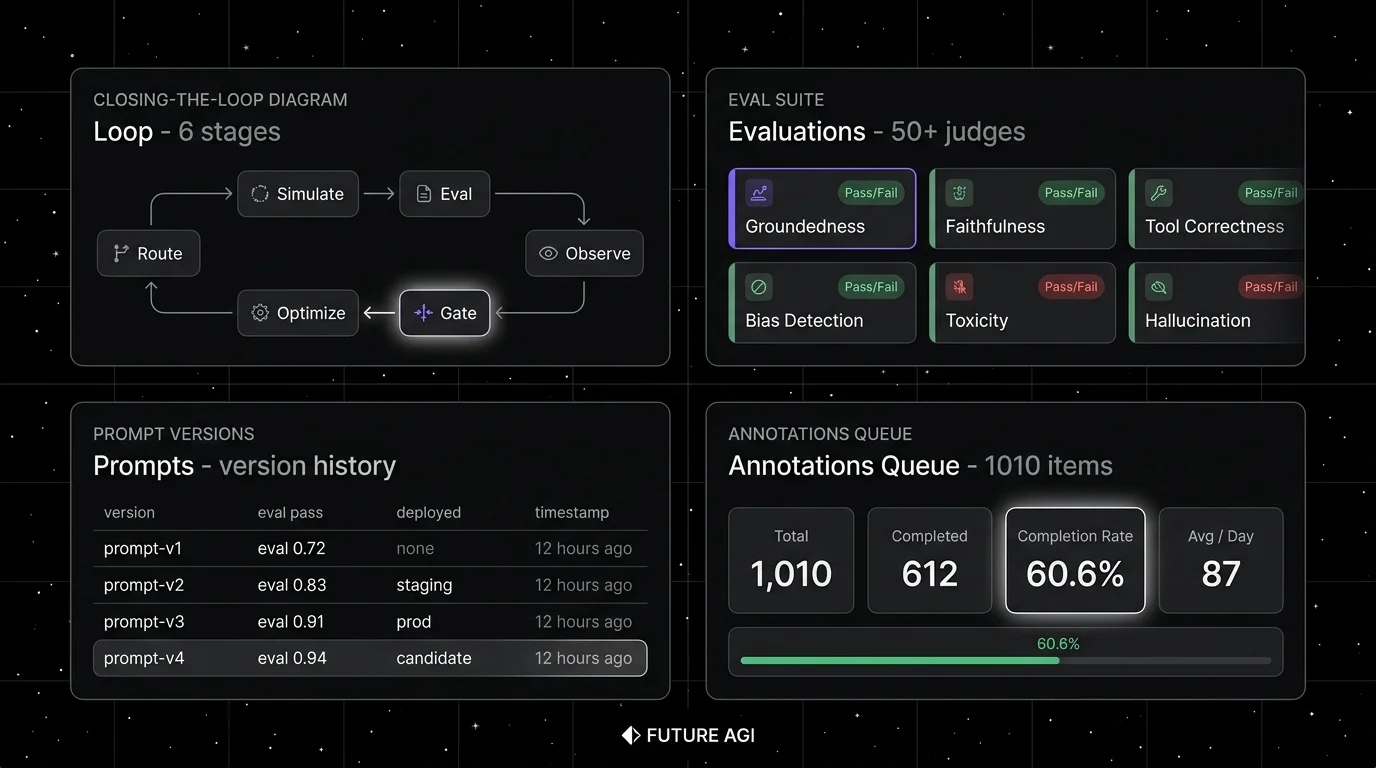 Future AGI four-panel dark product showcase that maps to the LLMOps loop. Top-left: Closing-the-loop diagram showing six stages (simulate, eval, observe, gate, optimize, route) connected as a clockwise pipeline with a focal halo on the optimize-to-gate handoff. Top-right: Eval suite catalog with 50+ judges, six visible cards (Groundedness, Faithfulness, Tool Correctness, Bias Detection, Toxicity, Hallucination) each with Pass/Fail badges. Bottom-left: Prompt versions table with v1, v2, v3, v4 rows showing eval pass rate, deployed environment, and a focal halo on the latest deployed version. Bottom-right: Annotations queue with 1,010 items, completed 612, completion rate 60.6% as the focal KPI, and a green progress bar.