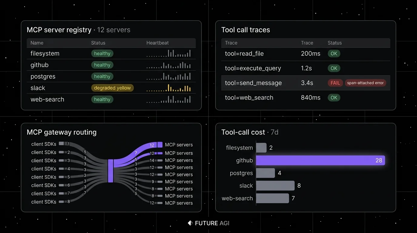 Future AGI four-panel dark product showcase that maps to MCP gateway surfaces. Top-left: MCP server registry table with five rows (filesystem, github, slack, internal-api, postgres) showing version, last health check, capability list, and a focal halo on a healthy github row. Top-right: Routing rules panel with five rules (tenant=enterprise to internal-api, scope=read-only to filesystem, etc) and a red focal flag on a denied destructive call. Bottom-left: Span tree showing agent.run with child spans mcp.tool_list, mcp.tool_call (focal halo), mcp.resource_read with latencies and OpenInference attributes. Bottom-right: Eval-attached gate panel showing the MCP tool call scored against a fixed threshold with pass-rate KPI and a focal violet bar on a regressed candidate.