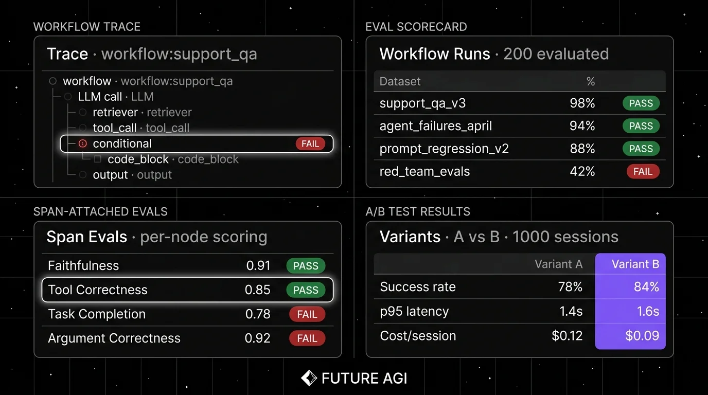 Editorial four-panel dark dashboard mosaic for no-code LLM workflow observability. Top-left: Trace tree with workflow span at root, 6 child node spans (LLM, retriever, tool, conditional, code, output) and a focal halo on the failed conditional node. Top-right: Eval scorecard table with 4 workflow runs and pass-rate percentages, with one red FAIL row. Bottom-left: Span-attached eval panel with Faithfulness, Tool Correctness, Task Completion metrics per span. Bottom-right: A/B test results panel comparing two workflow variants on success rate, latency, and cost.