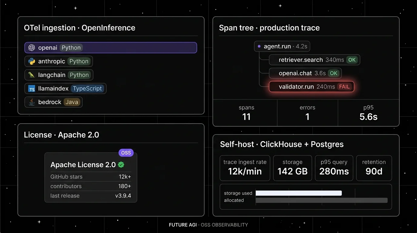 Future AGI four-panel dark product showcase. Top-left: OTel ingestion chips for openai, anthropic, langchain, llamaindex, bedrock SDKs. Top-right: Span tree (focal panel with halo) showing agent.run root branching to retriever.search, openai.chat, validator.run with red halo on failed validator span. Bottom-left: Apache 2.0 license badge with GitHub stars 12k+, contributors 180+, last release v3.9.4. Bottom-right: Self-host KPIs showing trace ingest rate 12k/min, storage 142 GB, p95 query 280ms, retention 90d.