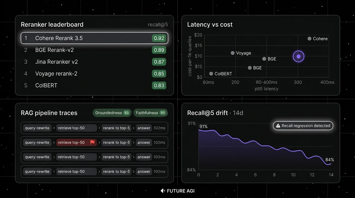 Editorial four-panel dark dashboard mosaic for RAG reranker integration. Top-left: Reranker A/B grid with seven labeled model rows (Cohere Rerank 4, BGE v2-m3, Jina v2 base multilingual, ColBERTv2, Voyage rerank-2.5, mixedbread mxbai-rerank-large-v2, Qwen3 Reranker 4B) with column headers nDCG@10, P50 latency, cost per 1K queries, and a focal halo on the BGE v2-m3 row labeled OPEN-LICENSE PICK. Top-right: Retrieval pipeline diagram with bi-encoder retrieve top-50 then reranker re-sort top-10, with a red focal arrow on the rerank step. Bottom-left: RAG eval panel with three labeled metric bars (groundedness, answer relevance, context precision) and a focal violet bar on context precision. Bottom-right: CI eval gate panel showing a reranker change blocked because nDCG dropped on a staging eval set, with a red FAIL banner.