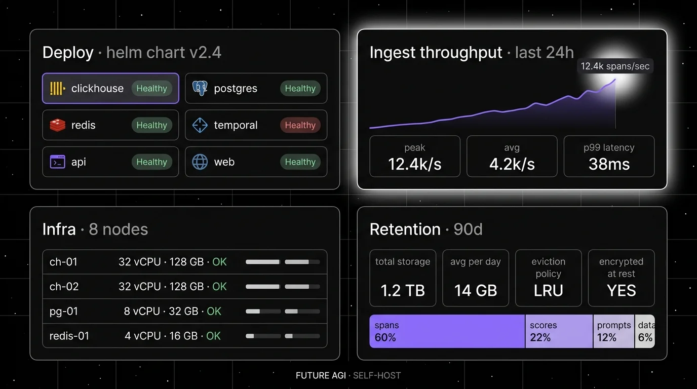 Future AGI four-panel dark product showcase. Top-left: Deploy stack health check showing clickhouse, postgres, redis, temporal, api, web services all healthy. Top-right: Ingest throughput line chart (focal panel with halo) climbing to peak 12.4k spans/sec, with KPI tiles for peak, avg, p99 latency. Bottom-left: Infra footprint table showing 4 nodes (ch-01, ch-02, pg-01, redis-01) with CPU/RAM utilization bars. Bottom-right: Retention and storage KPIs with stacked bar showing spans 60%, scores 22%, prompts 12%, datasets 6%.
