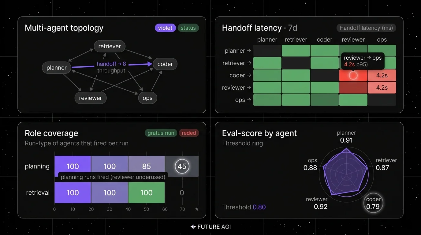 Future AGI four-panel dark product showcase that maps to multi-agent monitoring surfaces. Top-left: Workflow span tree with workflow root span and 4 child agent spans (planner, researcher, coder, reviewer) with focal halo on the planner-to-reviewer handoff edge marked with latency 312 ms. Top-right: Role coverage panel showing 4 roles with invocation rate, success rate, and a focal violet bar on the reviewer role at 87% coverage. Bottom-left: Parallel fan-out panel with 6 concurrent sub-tasks, completion times, and a focal red flag on the slowest fan-out at 8.2 s. Bottom-right: Cost per workflow table showing 4 workflow types with avg cost, eval pass rate, and a focal halo on a workflow with regressed cost spike.