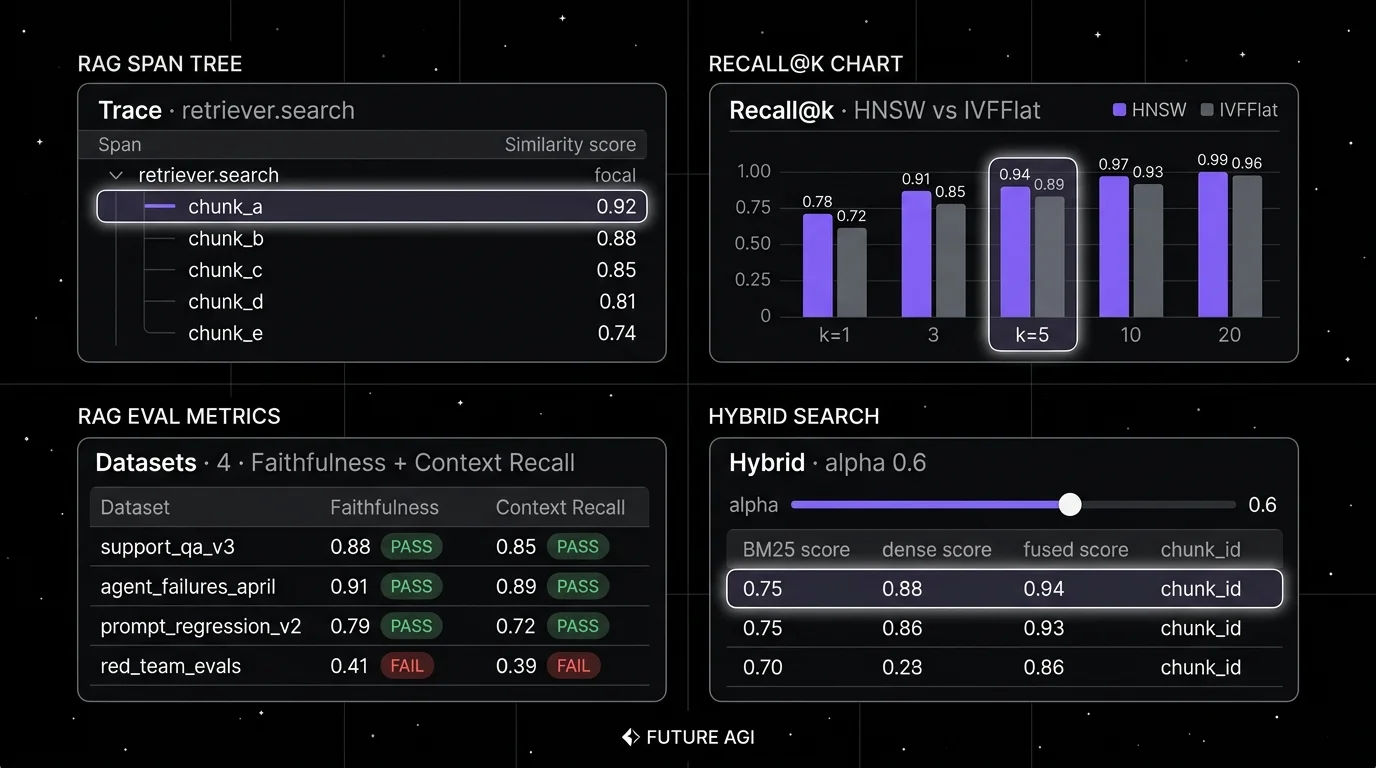 Editorial four-panel dark dashboard mosaic for RAG retrieval debugging. Top-left: RAG span tree showing retriever.search at the root with 5 retrieved chunks listed below, similarity scores in a small column, and a focal halo on the top-ranked chunk. Top-right: Recall@k chart with bars for k=1, 3, 5, 10, 20 across two index variants (HNSW vs IVFFlat) with a focal annotation on the k=5 column. Bottom-left: Faithfulness and Context Recall metrics table with 4 dataset rows showing pass-rate per dataset, with a focal red FAIL on a regressed dataset. Bottom-right: Hybrid search panel with alpha slider showing dense vs lexical weight, BM25 score column, dense score column, fused score column, and a focal halo on the highest fused score row.