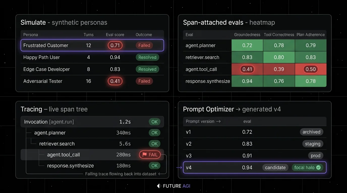 Future AGI four-panel dark product showcase showing the closing-the-loop diagram. Top-left: Simulate panel showing synthetic personas running against the agent in pre-production with eval scores per persona, focal halo on a failing persona run. Top-right: Eval panel showing span-attached scores across the trace with three eval columns (Groundedness, Tool Correctness, Plan Adherence) heatmap and a focal flagged span in red. Bottom-left: Trace panel showing live production span tree with parent invocation and child spans, focal halo on a flagged span flowing back into the dataset. Bottom-right: Optimize panel showing prompt versions v1, v2, v3 with eval pass rate per version, the optimizer producing v4 from failing traces, and a focal halo on the new version reaching the gateway.
