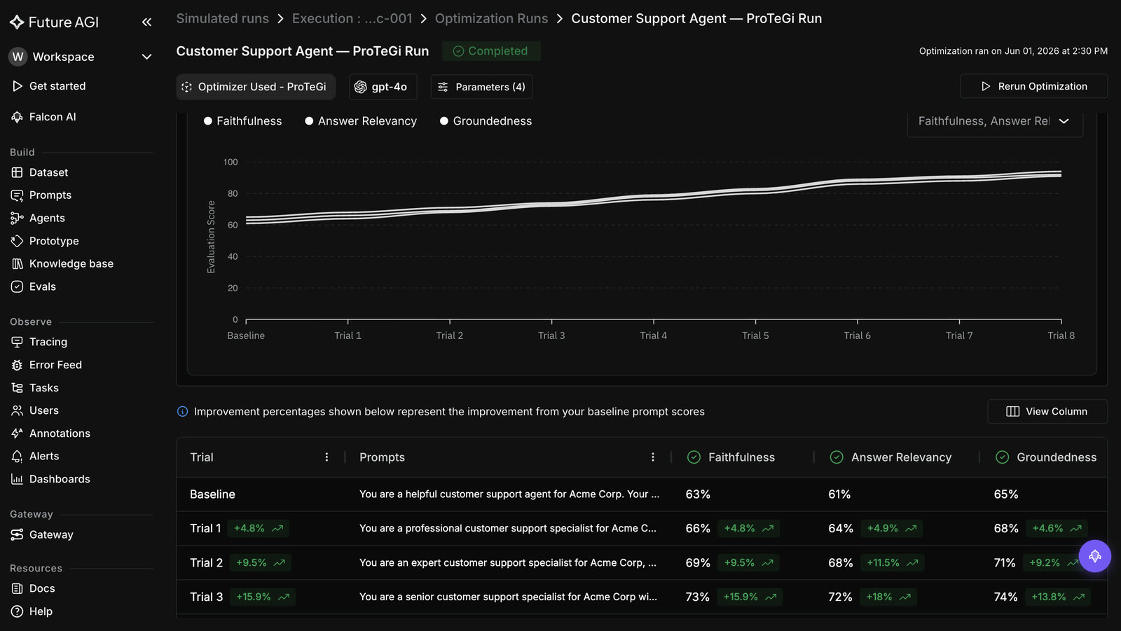 Future AGI optimization run on a dark dashboard showing a completed Customer Support Agent ProTeGi run with the evaluation-score curve for Faithfulness, Answer Relevancy, and Groundedness trending upward across 8 trials, and a per-trial prompt table where each rewritten prompt shows its percentage improvement over the baseline.