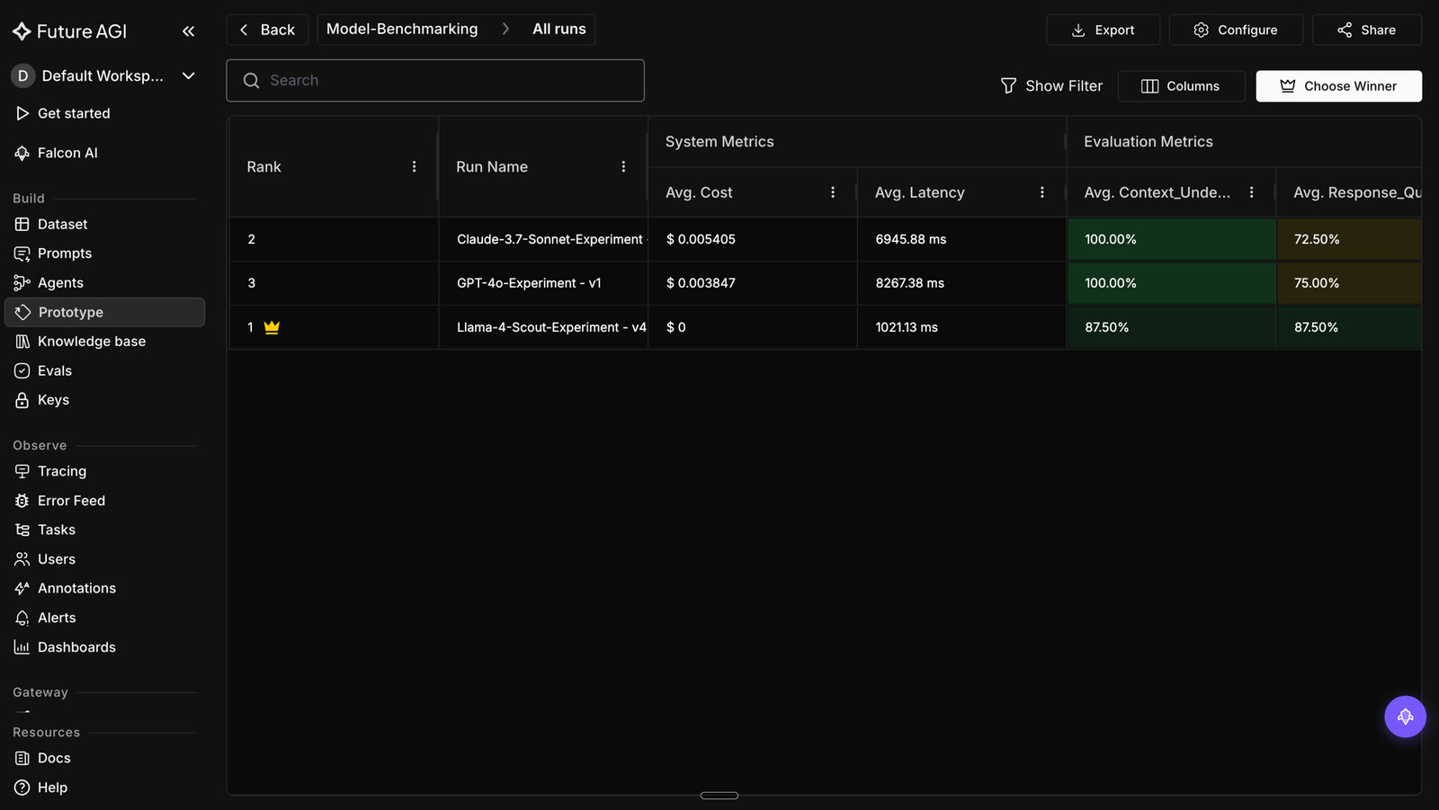 Future AGI Prototype on a dark dashboard showing the Model-Benchmarking All runs table ranking pipeline variants (Claude-3.7-Sonnet, GPT-4o, Llama-4-Scout) by Avg Cost, Avg Latency, and evaluation metrics like Context Understanding and Response Quality, with Llama-4-Scout crowned the winner.