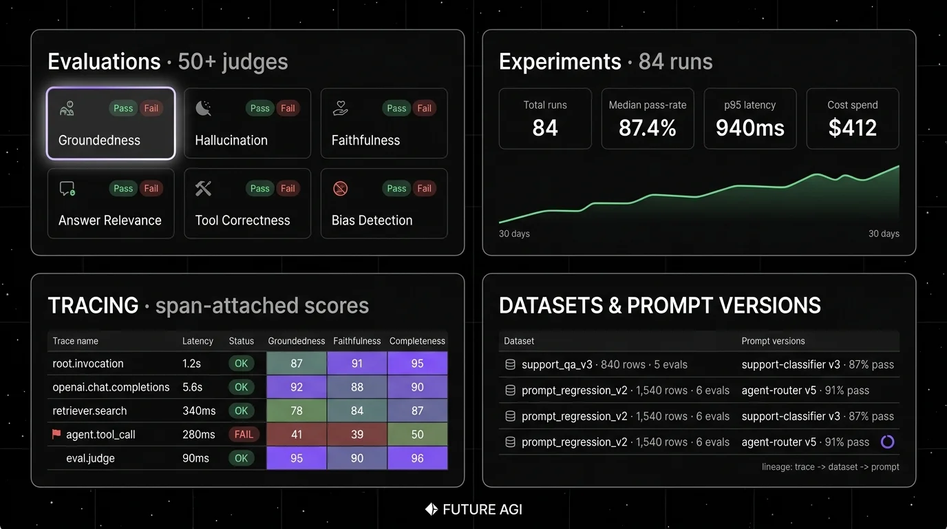 Future AGI four-panel dark product showcase that maps to Opik's eval and trace surfaces. Top-left: Evaluations 50+ judges catalog with Groundedness in a focal violet ring with soft white halo as the focal element. Top-right: Experiments KPIs (Total runs 84, Median pass-rate 87.4%, p95 latency 940ms, Cost $412) with a green sparkline. Bottom-left: Tracing with span-attached scores across 5 spans showing latency, status, and a Groundedness/Faithfulness/Completeness heatmap with a failing tool_call row. Bottom-right: Datasets and prompt versions with 4 rows including agent-router-v5 in a violet ring at 91% pass.