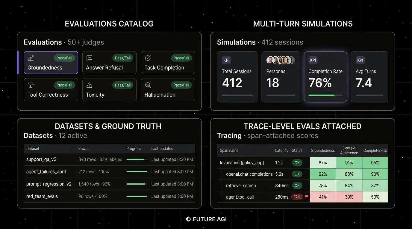 Future AGI four-panel dark product showcase that maps to Confident-AI's eval and dataset surfaces. Top-left: Evaluations catalog with 50+ judges (Groundedness focal, plus Answer Refusal, Task Completion, Tool Correctness, Toxicity, Hallucination, each with Pass/Fail badges). Top-right: Multi-turn Simulations queue with KPIs Total Sessions 412, Personas 18, Completion Rate 76% (focal halo), Avg Turns 7.4. Bottom-left: Datasets with 12 active sets, four rows showing rows + label coverage + last updated. Bottom-right: Tracing with span-attached scores: five spans, latency, OK/FAIL status, and three eval columns (Groundedness, Context Adherence, Completeness) shown as a green-to-red heatmap with the failing agent.tool_call row flagged red.