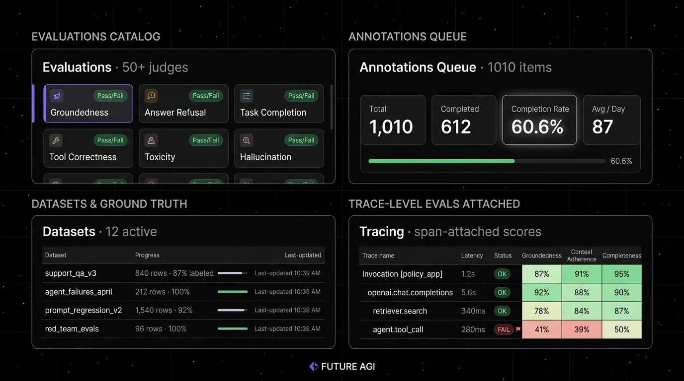 Future AGI four-panel dark product showcase that maps to DeepEval and Confident-AI's eval and dataset surfaces. Top-left: Evaluations catalog with 50+ judges (Groundedness focal, plus Answer Refusal, Task Completion, Tool Correctness, Toxicity, Hallucination, each with Pass/Fail badges). Top-right: Annotations Queue 1,010 items with KPIs Total 1,010, Completed 612, Completion Rate 60.6% (focal halo), Avg/Day 87, and a green progress bar. Bottom-left: Datasets with 12 active sets, four rows showing rows + label coverage + last updated. Bottom-right: Tracing with span-attached scores: five spans, latency, OK/FAIL status, and three eval columns (Groundedness, Context Adherence, Completeness) shown as a green-to-red heatmap with the failing agent.tool_call row flagged red.