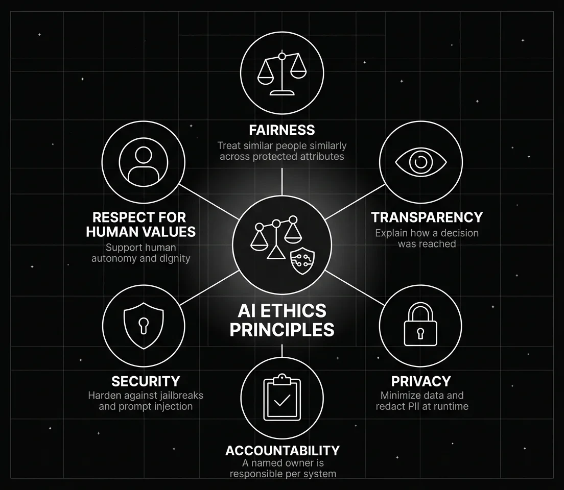 AI Ethics Principles diagram on a dark background showing six connected nodes around a central scales icon: Fairness for treating similar people similarly across protected attributes, Transparency for explaining how a decision was reached, Privacy for minimizing data and redacting PII at runtime, Accountability with a named owner responsible per system, Security for hardening against jailbreaks and prompt injection, and Respect for Human Values for supporting human autonomy and dignity