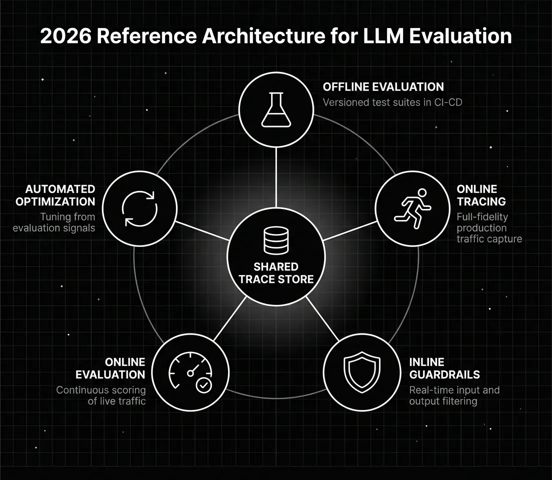 2026 Reference Architecture for LLM Evaluation diagram on a dark background showing a central Shared Trace Store node connected to five outer nodes: Offline Evaluation for versioned test suites in CI-CD, Online Tracing for full-fidelity production traffic capture, Inline Guardrails for real-time input and output filtering, Online Evaluation for continuous scoring of live traffic, and Automated Optimization for tuning from evaluation signals