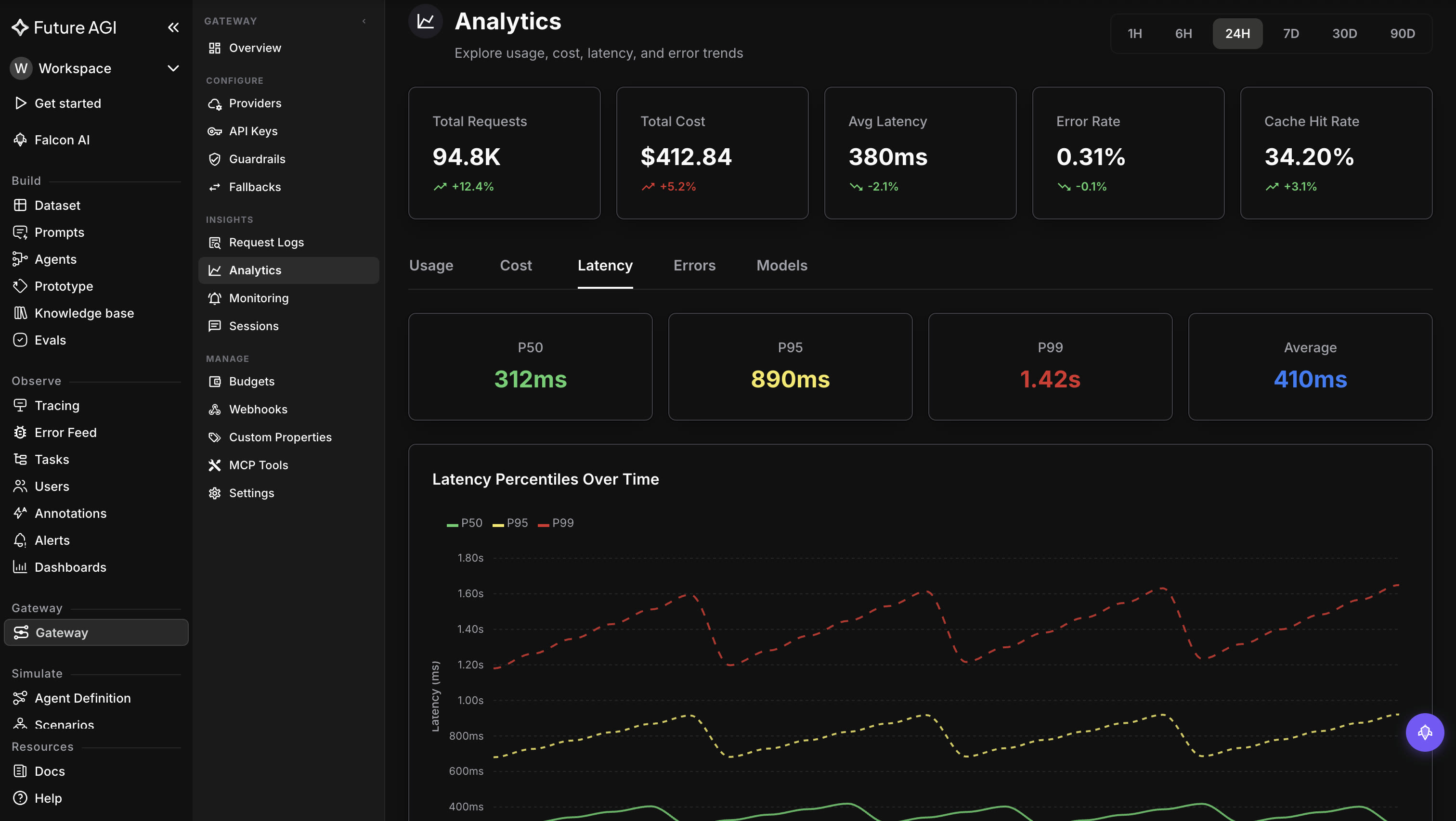 Future AGI Gateway Analytics Latency tab on a dark dashboard showing P50 at 312ms and P99 stretching to 1.42s, with a percentile-over-time chart that surfaces exactly when latency crept up under load.