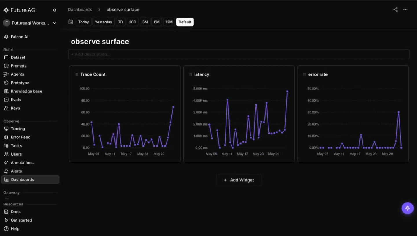 Future AGI Observe Dashboards on a dark dashboard with Trace Count, latency, and error-rate widgets for monitoring voice agent quality in live production.