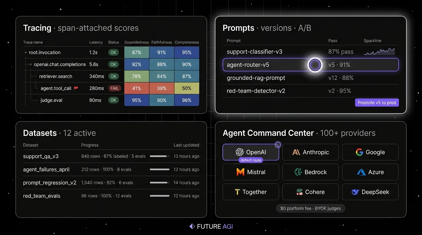 Future AGI four-panel dark product showcase that maps to Langfuse's tracing, prompts, datasets, and gateway surfaces. Top-left: Tracing with span-attached scores across 5 spans showing latency, status, and a Groundedness/Faithfulness/Completeness heatmap with a failing agent.tool_call row flagged red. Top-right: Prompts versions A/B with agent-router-v5 in a focal violet ring and 91% pass-rate, plus support-classifier-v3, grounded-rag-prompt v12, and red-team-detector-v2 v2 95%. Bottom-left: Datasets with 12 active sets and 4 example datasets each showing rows, labeled coverage, and number of evals. Bottom-right: Agent Command Center gateway grid with OpenAI, Anthropic, Google, Mistral, Bedrock, Azure, Together, Cohere, and DeepSeek tiles, BYOK $0 platform fee on judge calls, and a default-route violet ring around OpenAI.