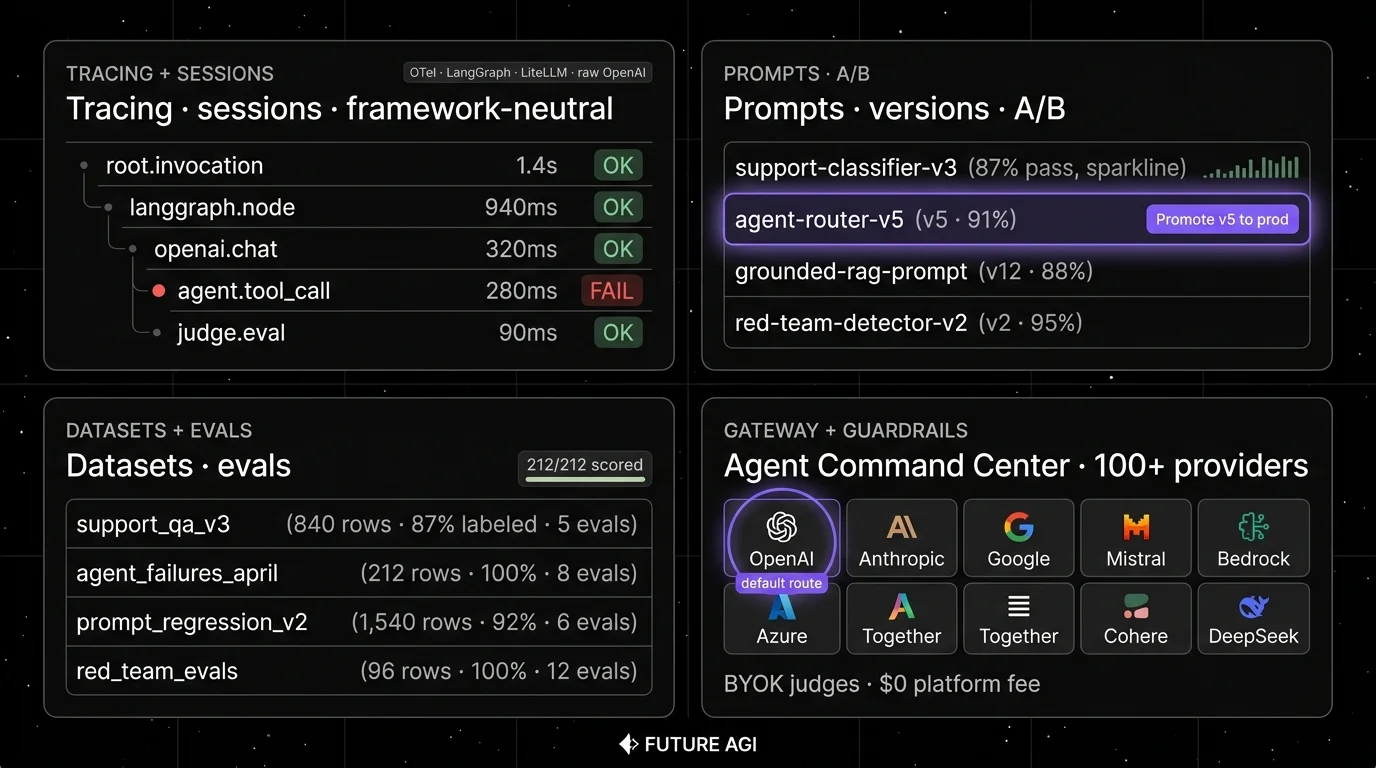 Future AGI four-panel dark product showcase showing the unified-stack pitch. Top-left: Tracing with sessions and a span tree of 5 framework-neutral rows. Top-right: Prompts versions A/B with agent-router-v5 in a focal violet ring with soft white halo. Bottom-left: Datasets and evals with 4 rows. Bottom-right: Agent Command Center provider grid with 9 tiles and a default-route violet ring around OpenAI.