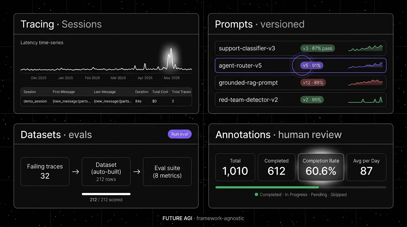 Future AGI four-panel dark product showcase that matches LangSmith's surfaces while staying framework-agnostic. Top-left: Tracing / Sessions with a latency time-series Dec 2025 to May 2026 (soft halo on the May spike) and a session row demo_session, Duration 84 s, Total Cost $0, Total Traces 2. Top-right: Versioned Prompts list with support-classifier-v3 (87% pass), agent-router-v5 (v5 · 91%, focal violet ring), grounded-rag-prompt (v12 · 88%), red-team-detector-v2 (v2 · 95%), each with an inline diff sparkline. Bottom-left: Datasets · evals pipeline showing Failing traces (32) → Dataset auto-built (212 rows) → Eval suite (8 metrics), plus a violet "Run eval" button and 212 / 212 scored progress. Bottom-right: Annotations human-review KPIs showing Total 1,010, Completed 612, Completion Rate 60.6% (focal halo), Avg per Day 87, with a 60.6% green progress bar and Completed / In Progress / Pending / Skipped legend.