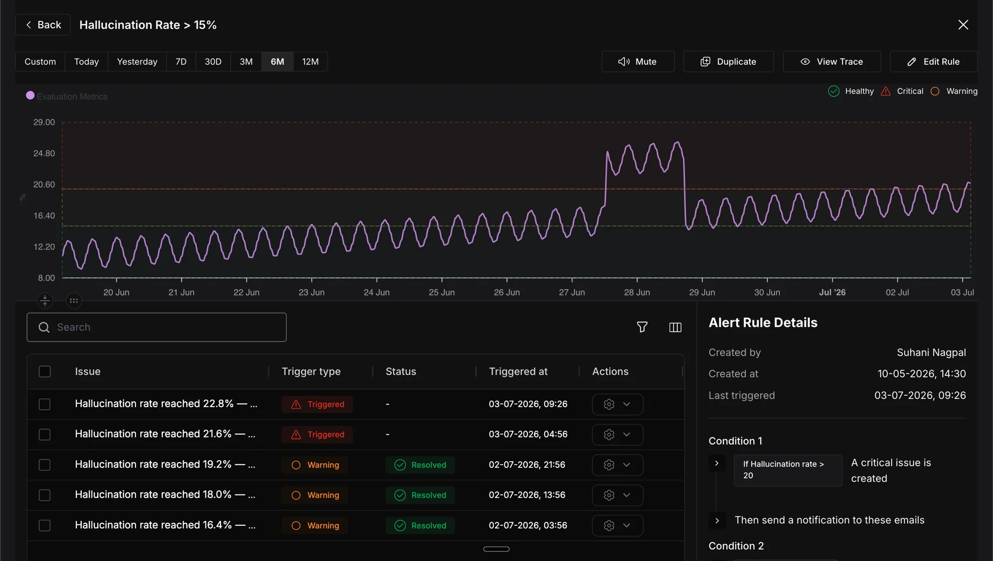 Future AGI Alerts dashboard on a dark background showing a Hallucination Rate above 15% alert rule with a time series chart of hallucination rate over 6 months, a list of triggered and warning alert events with timestamps, and an alert rule detail panel showing the condition set to notify when hallucination rate exceeds 20