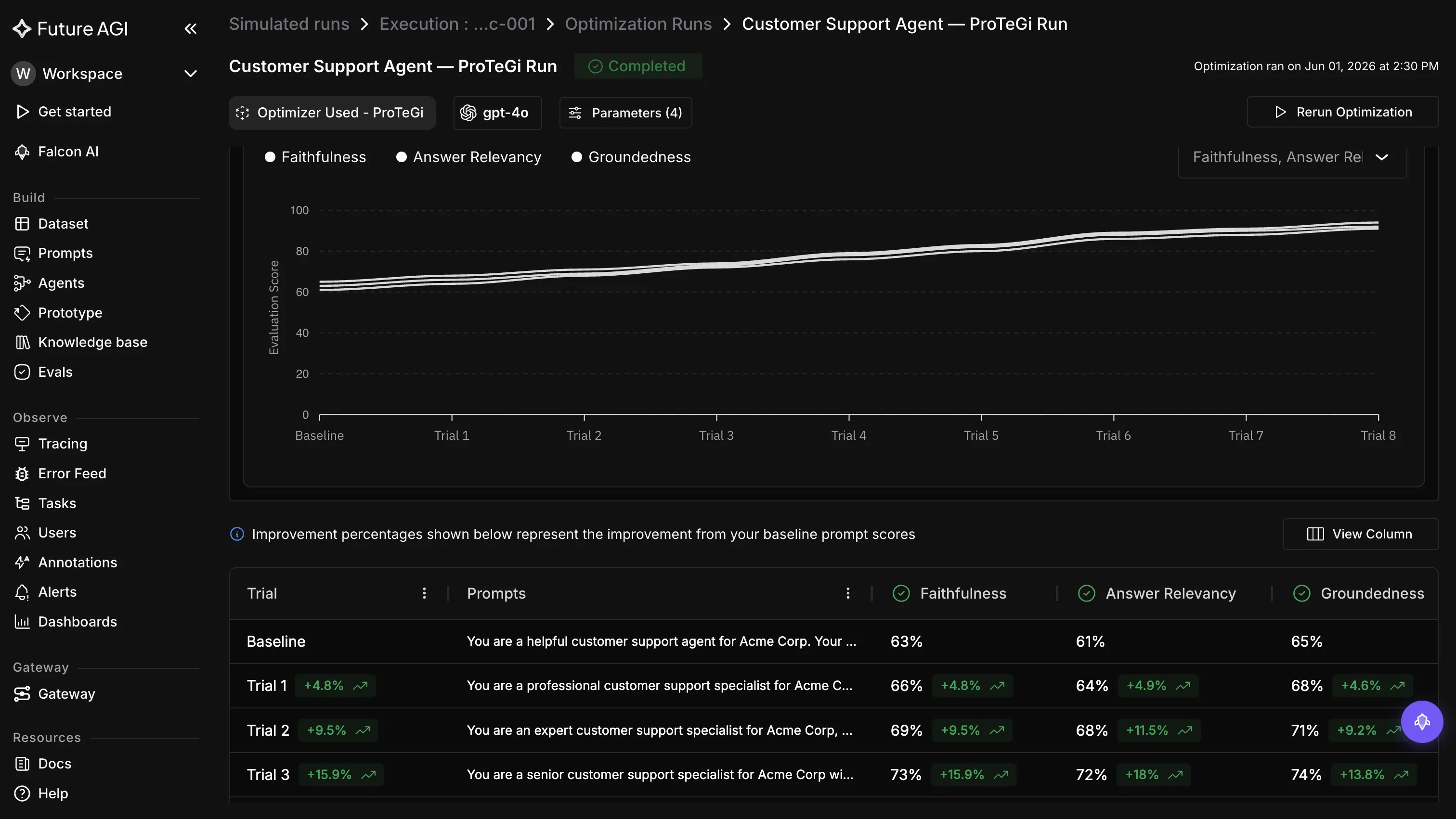 Future AGI optimization run using ProTeGi showing an evaluation score curve rising across trials from a baseline and a trials table of prompt variants with percentage improvements on faithfulness, answer relevancy and groundedness
