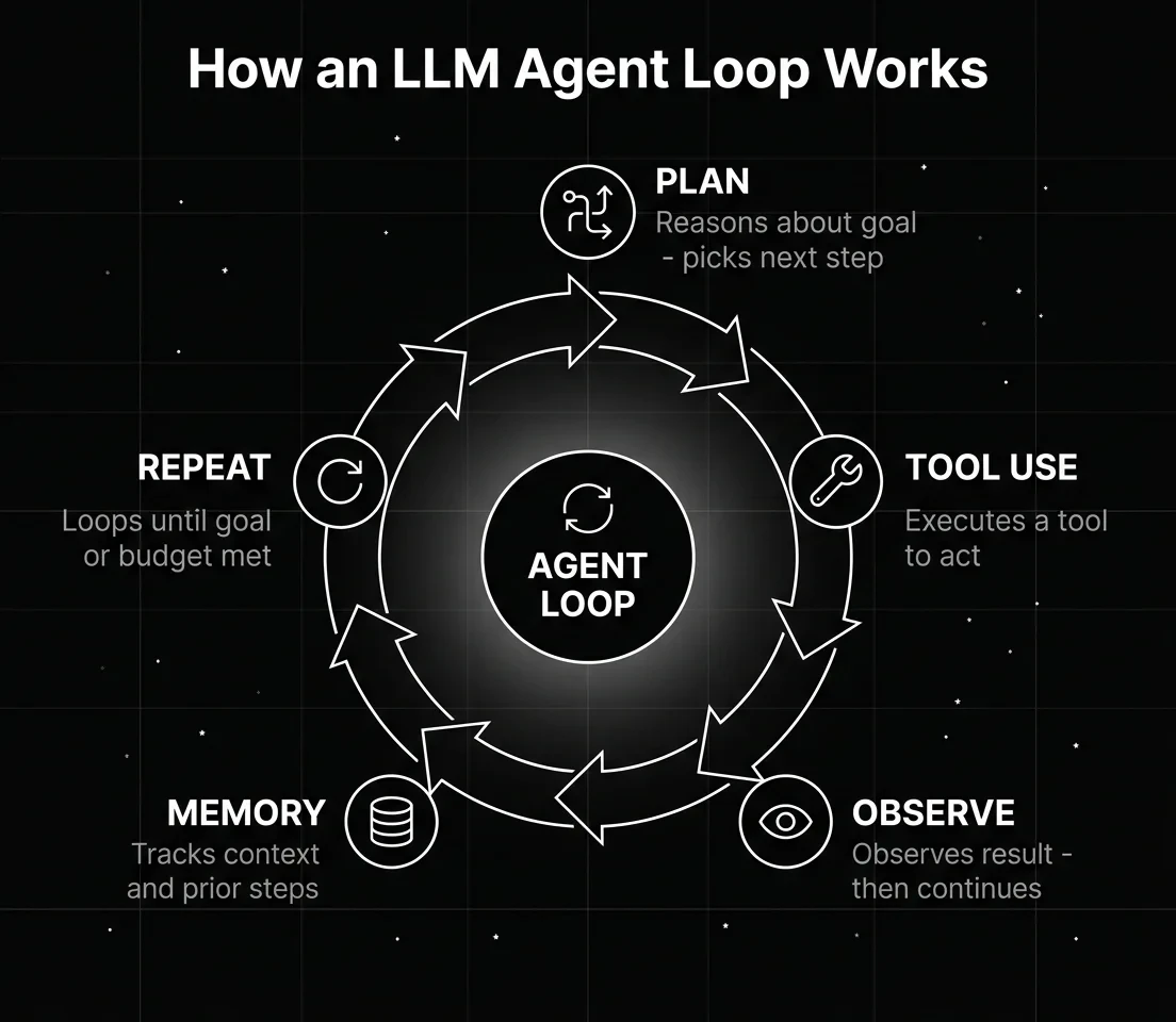 How an LLM Agent Loop Works diagram on a dark background showing a circular cycle with five stages: Plan where the agent reasons about the goal and picks the next step, Tool Use where it executes a tool to act, Observe where it observes the result and continues, Memory where it tracks context and prior steps, and Repeat where it loops until the goal or budget is met