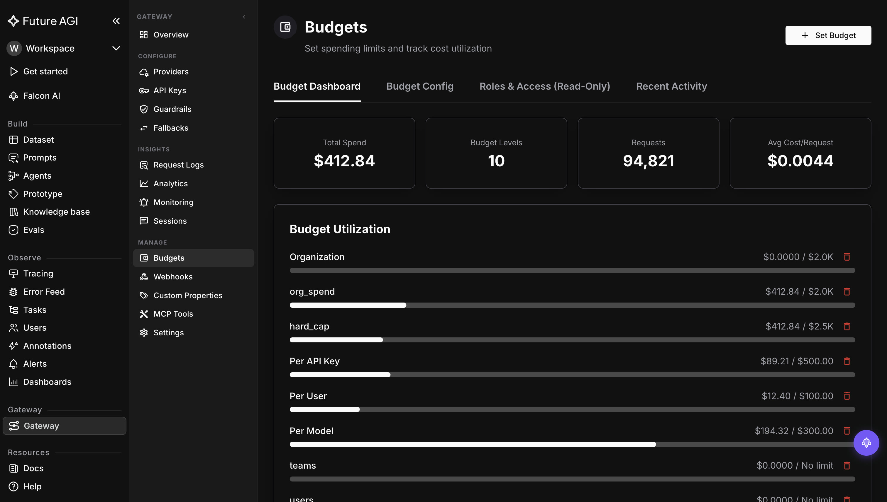 Future AGI Gateway Budget dashboard on a dark dashboard showing roughly 412 dollars spent across 94K requests at about 0.004 dollars per call, with utilization bars breaking spend down by org, hard cap, API key, user, model, and team so cost is attributed per feature and budget limits and alerts are enforced.