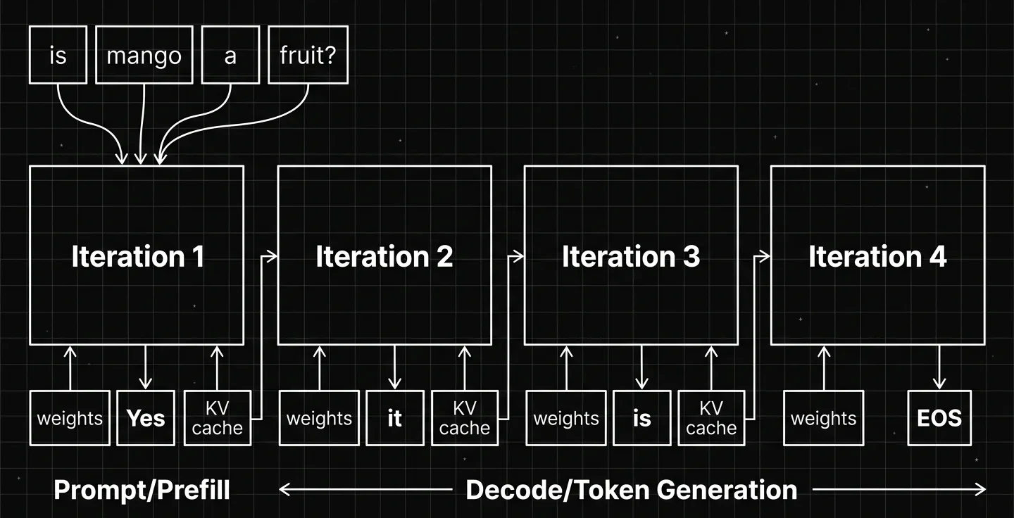 LLM inference flow diagram on a dark background showing Prompt/Prefill in Iteration 1 where all four tokens of "is mango a fruit?" are processed together outputting "Yes" with weights and KV cache, followed by Decode/Token Generation in Iterations 2 through 4 where one token is generated per step outputting "it", "is", and EOS by reusing the KV cache