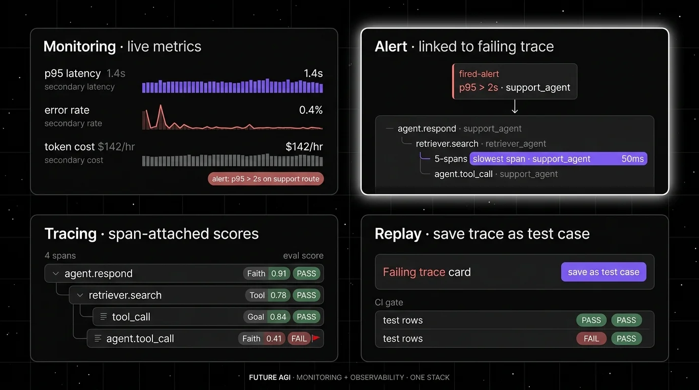 Future AGI four-panel dark product showcase that demonstrates monitoring and observability in one stack. Top-left: Monitoring dashboard with three small charts showing p95 latency, error rate, and token cost across the support agent route. Top-right (focal halo): Alert-to-trace handoff card showing a fired alert linked directly to a failing trace tree, span tree visible underneath. Bottom-left: Trace detail with span-attached eval scores (Faithfulness 0.78 FAIL, Tool 0.92 PASS, Goal 0.84 PASS) shown as pills on the right of each span. Bottom-right: Dataset capture card showing a one-click "save as test case" button on a failing trace, plus a small CI gate strip below.