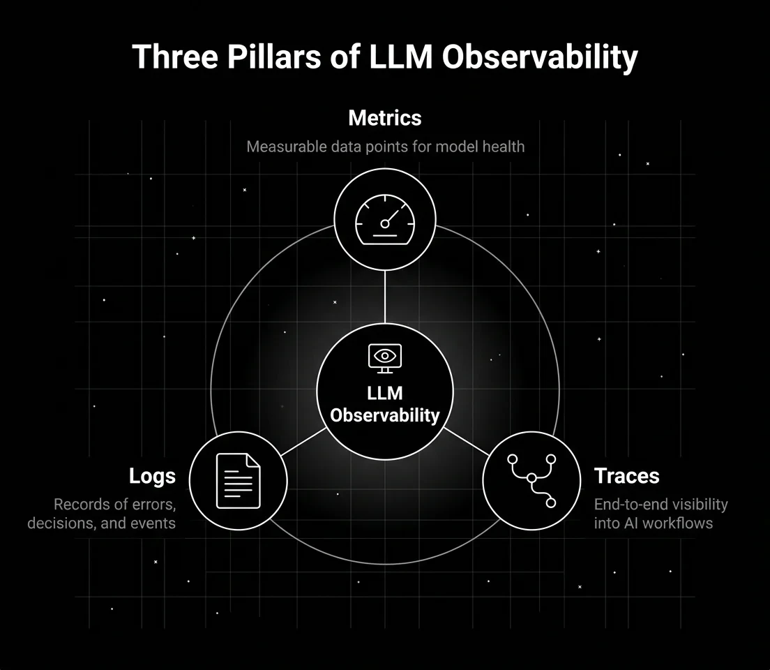 Three Pillars of LLM Observability diagram on a dark background showing a central LLM Observability node connected to three outer nodes: Metrics for measurable data points for model health, Logs for records of errors decisions and events, and Traces for end-to-end visibility into AI workflows