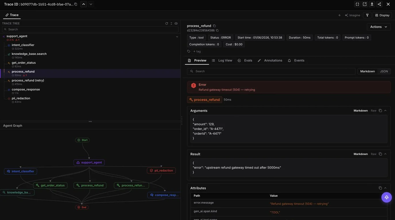 Future AGI Trace on a dark background showing an agent trace tree with support agent, intent classifier, knowledge base search, get order status, process refund and compose response spans alongside a tool call detail panel showing a 504 refund gateway timeout error with arguments, result and attributes