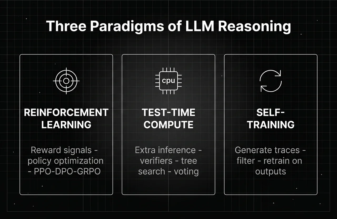 Three Paradigms of LLM Reasoning diagram on a dark background showing three panels: Reinforcement Learning with reward signals, policy optimization, and PPO-DPO-GRPO; Test-Time Compute with extra inference, verifiers, tree search, and voting; and Self-Training with generating traces, filtering, and retraining on outputs
