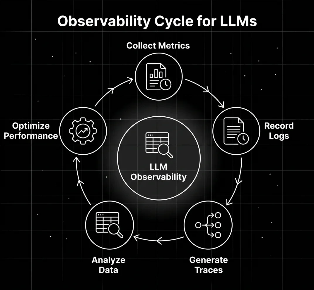 Observability Cycle for LLMs diagram on a dark background showing a circular five-stage cycle with a central LLM Observability node connected to Collect Metrics, Record Logs, Generate Traces, Analyze Data, and Optimize Performance