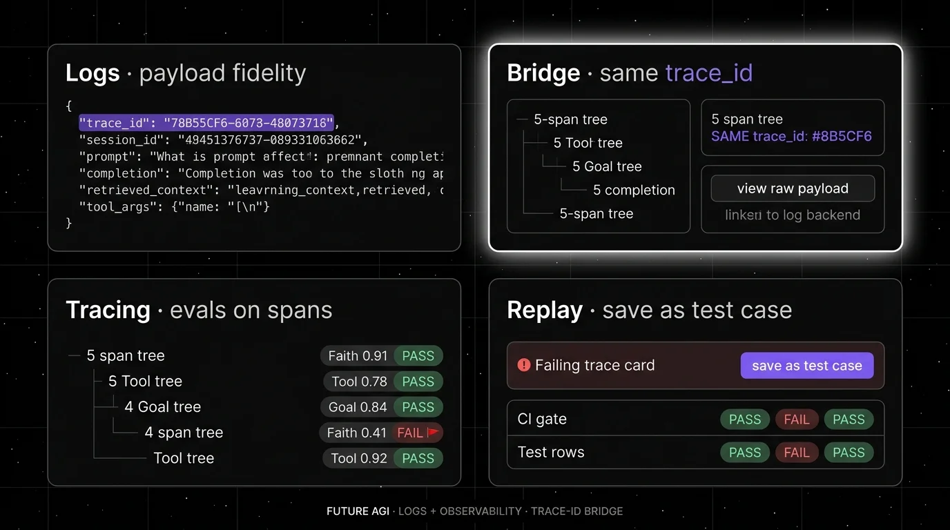 Future AGI four-panel dark product showcase that demonstrates logs and observability in one stack. Top-left: Structured log card showing a single JSON log line with prompt, completion, retrieved context, and trace ID highlighted. Top-right (focal halo): Bridge view showing the trace tree with one span and a "view raw payload" button linking to the log backend, with the same trace ID visible on both. Bottom-left: Span tree with five spans and eval score badges (Faithfulness 0.78 FAIL, Tool 0.92 PASS) attached as OpenTelemetry attributes. Bottom-right: Dataset capture card showing one-click "save as test case" on a failing trace, plus a small CI gate strip below.