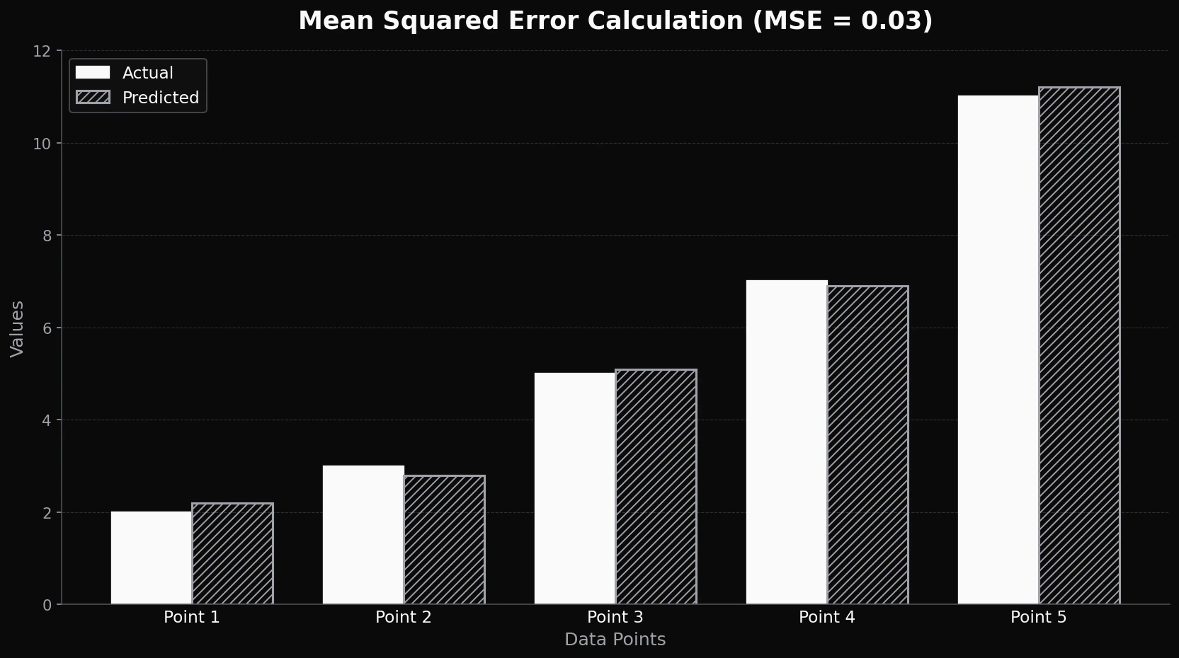Mean Squared Error calculation bar chart on a dark background showing Actual and Predicted values side by side for five data points, with the predicted bars close to but slightly off the actual bars
