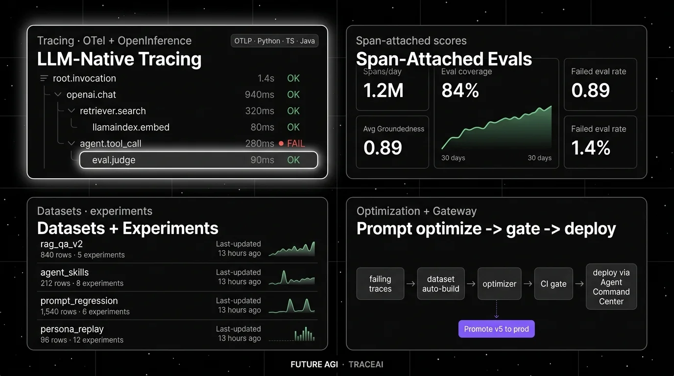 Future AGI four-panel dark product showcase that maps to MLflow's tracing surfaces. Top-left: OTel + OpenTelemetry GenAI span tree showing 6 indented rows including a failing tool_call row and a focal eval.judge row with soft white halo. Top-right: Span-attached scores KPIs (Spans/day 1.2M, Eval coverage 84%, Avg Groundedness 0.89, Failed eval rate 1.4%). Bottom-left: Datasets and experiments with 4 rows. Bottom-right: Optimization plus gateway flow showing failing-traces -> dataset -> optimizer -> CI gate -> deploy via Agent Command Center.