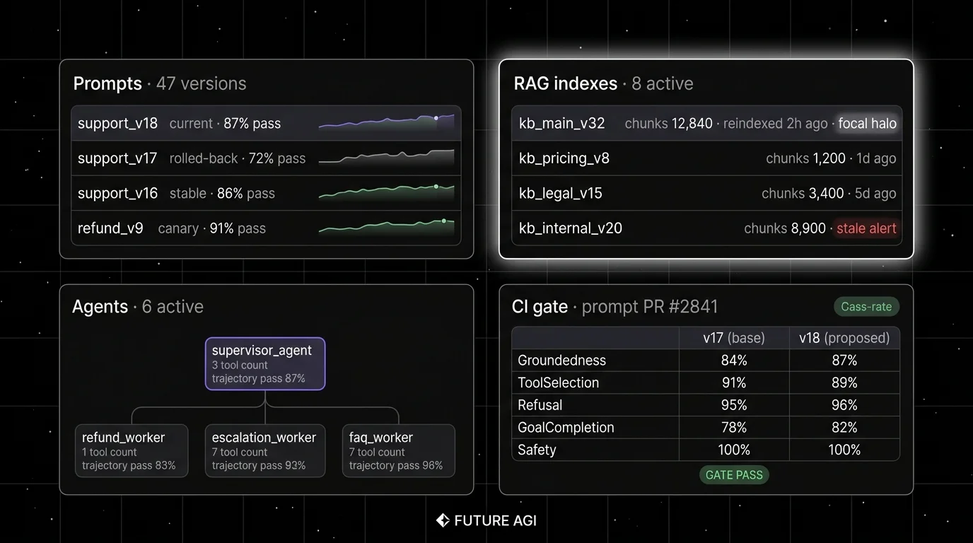 Future AGI four-panel dark product showcase mapped to the LLMOps lifecycle. Top-left: Prompt versions with branch and approval workflow. Top-right: RAG index versions with reindex and rollback. Bottom-left: Agent definitions with tool registry and trajectory traces. Bottom-right: CI eval gate with prompt-version A/B comparison and per-rubric pass-rate.
