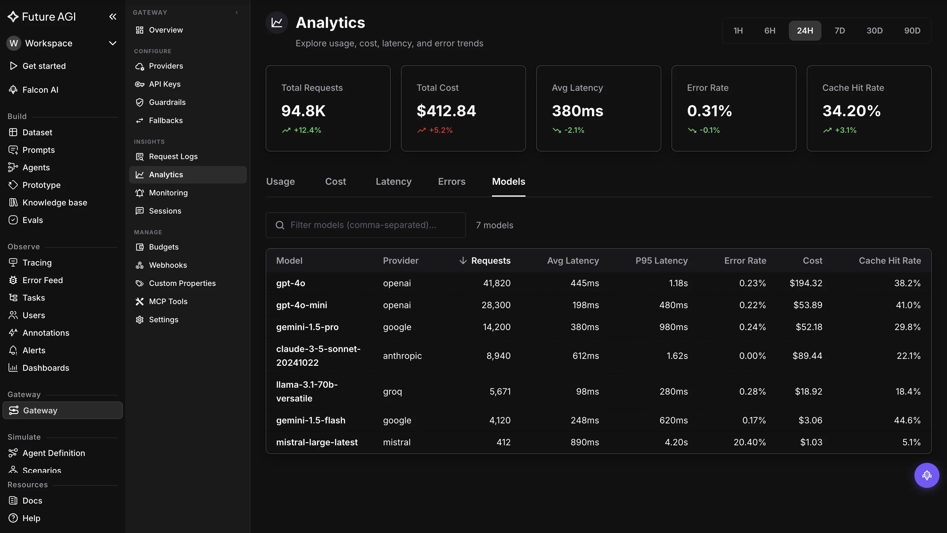 Future AGI Command Center dashboard showing routing rules, active guardrail policies, model traffic allocation sliders, real-time request volume and latency charts on a dark background